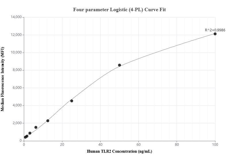 Cytometric bead array standard curve of MP01332-2